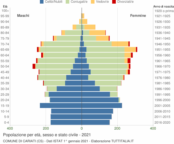 Grafico Popolazione per età, sesso e stato civile Comune di Cariati (CS)
