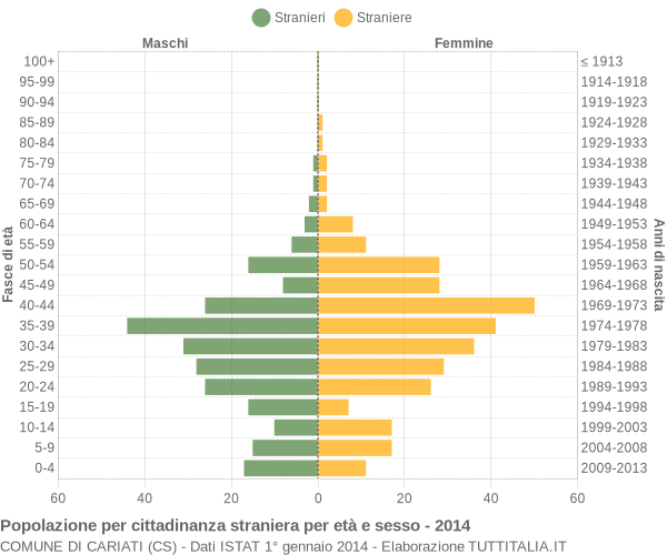 Grafico cittadini stranieri - Cariati 2014