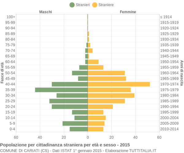 Grafico cittadini stranieri - Cariati 2015