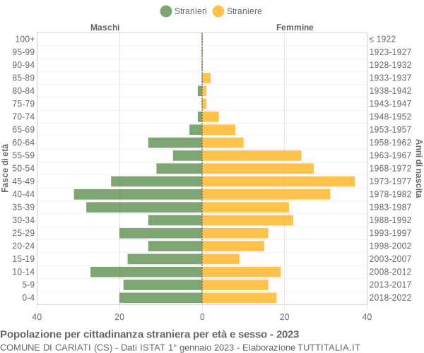 Grafico cittadini stranieri - Cariati 2023