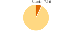 Percentuale cittadini stranieri Comune di Cariati (CS)