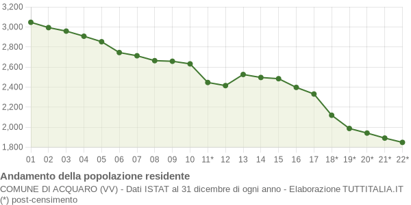 Andamento popolazione Comune di Acquaro (VV)