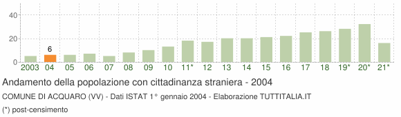 Grafico andamento popolazione stranieri Comune di Acquaro (VV)