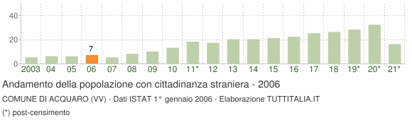 Grafico andamento popolazione stranieri Comune di Acquaro (VV)