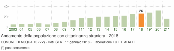 Grafico andamento popolazione stranieri Comune di Acquaro (VV)