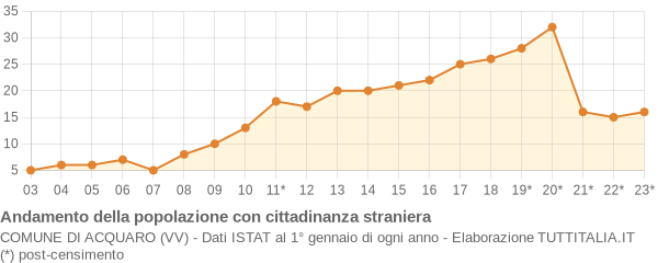 Andamento popolazione stranieri Comune di Acquaro (VV)