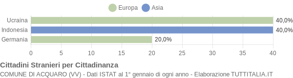 Grafico cittadinanza stranieri - Acquaro 2007