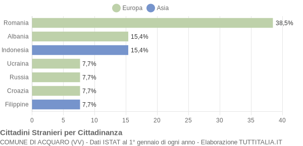 Grafico cittadinanza stranieri - Acquaro 2010