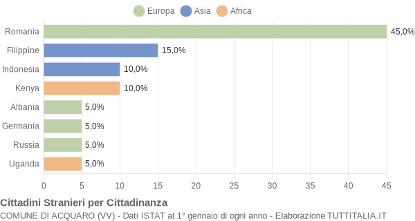 Grafico cittadinanza stranieri - Acquaro 2014