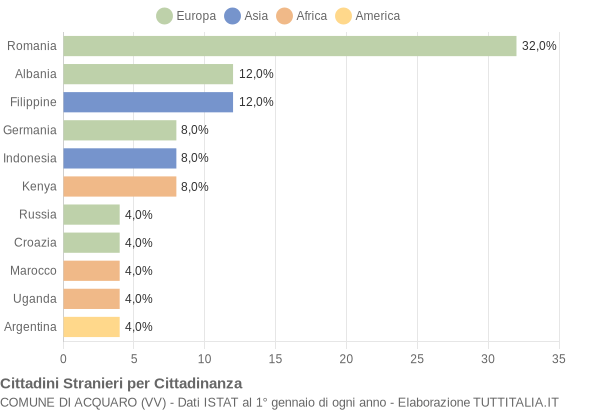 Grafico cittadinanza stranieri - Acquaro 2017