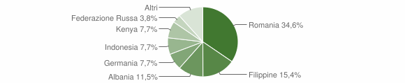 Grafico cittadinanza stranieri - Acquaro 2018