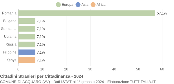 Grafico cittadinanza stranieri - Acquaro 2024