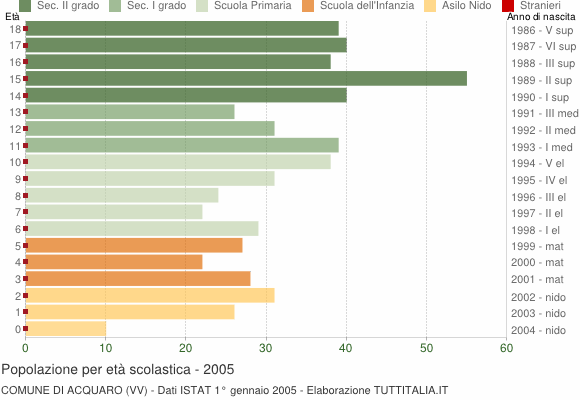 Grafico Popolazione in età scolastica - Acquaro 2005