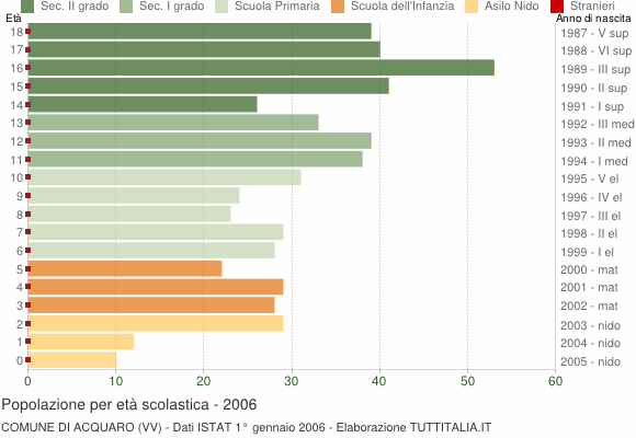 Grafico Popolazione in età scolastica - Acquaro 2006