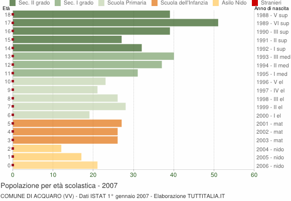 Grafico Popolazione in età scolastica - Acquaro 2007