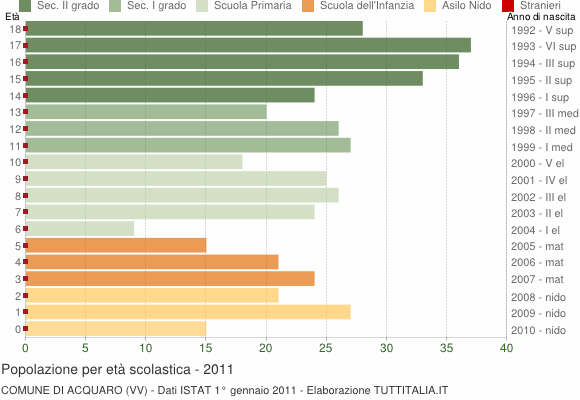 Grafico Popolazione in età scolastica - Acquaro 2011
