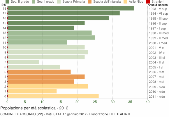Grafico Popolazione in età scolastica - Acquaro 2012