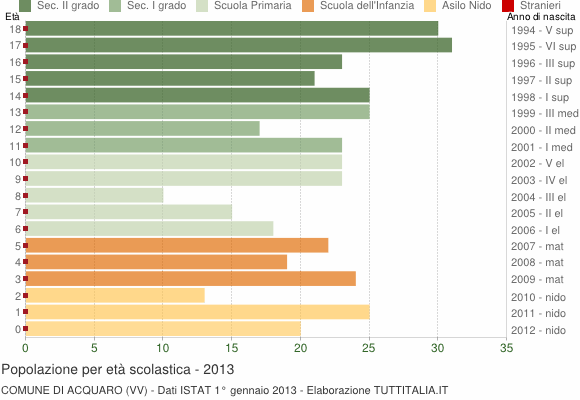 Grafico Popolazione in età scolastica - Acquaro 2013