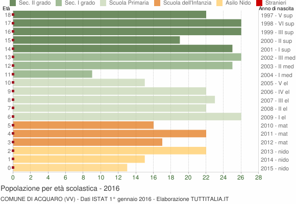 Grafico Popolazione in età scolastica - Acquaro 2016