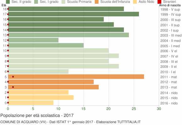 Grafico Popolazione in età scolastica - Acquaro 2017