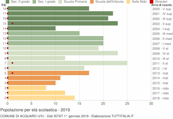 Grafico Popolazione in età scolastica - Acquaro 2019