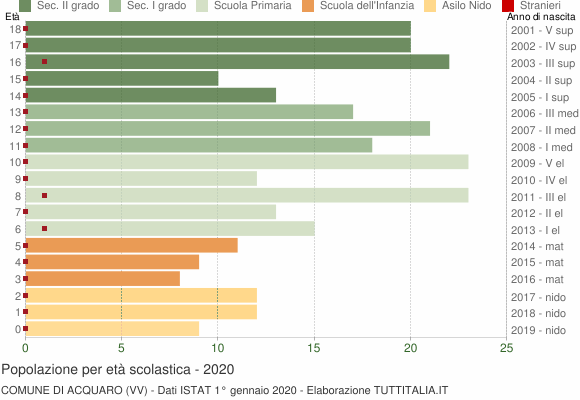 Grafico Popolazione in età scolastica - Acquaro 2020