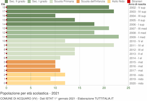 Grafico Popolazione in età scolastica - Acquaro 2021
