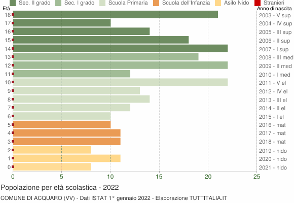 Grafico Popolazione in età scolastica - Acquaro 2022