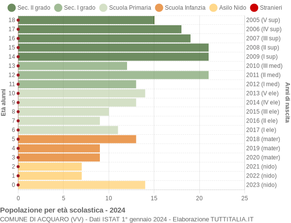 Grafico Popolazione in età scolastica - Acquaro 2024