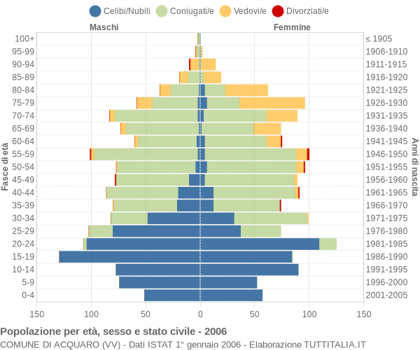 Grafico Popolazione per età, sesso e stato civile Comune di Acquaro (VV)