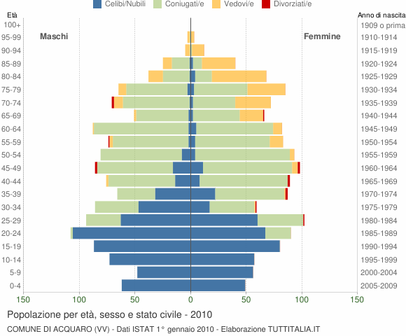 Grafico Popolazione per età, sesso e stato civile Comune di Acquaro (VV)
