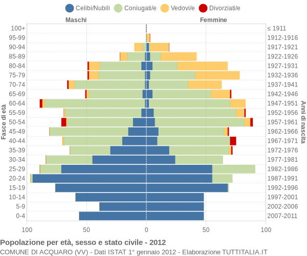 Grafico Popolazione per età, sesso e stato civile Comune di Acquaro (VV)