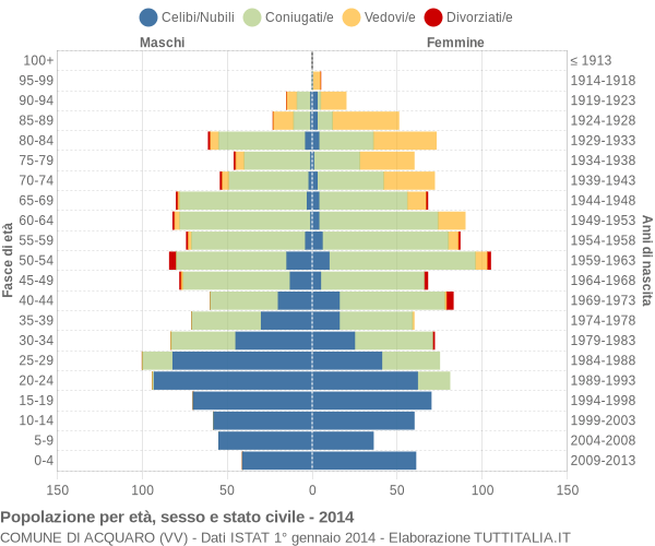 Grafico Popolazione per età, sesso e stato civile Comune di Acquaro (VV)