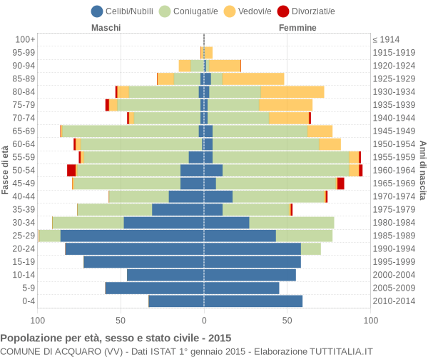 Grafico Popolazione per età, sesso e stato civile Comune di Acquaro (VV)