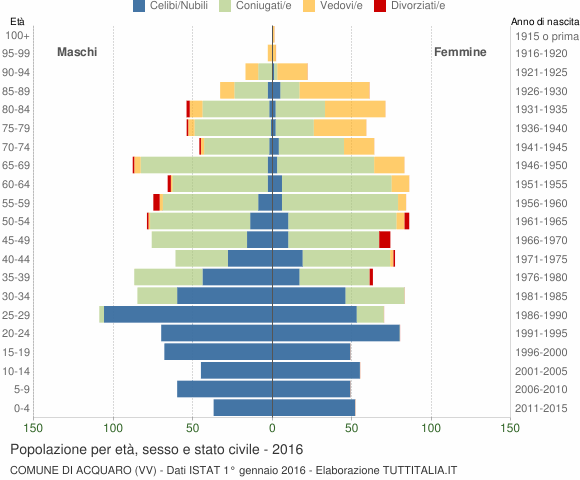Grafico Popolazione per età, sesso e stato civile Comune di Acquaro (VV)