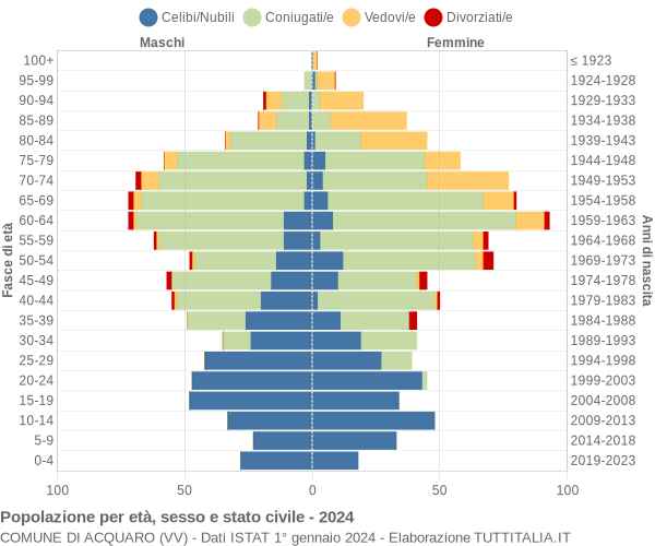 Grafico Popolazione per età, sesso e stato civile Comune di Acquaro (VV)