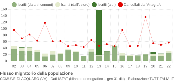 Flussi migratori della popolazione Comune di Acquaro (VV)