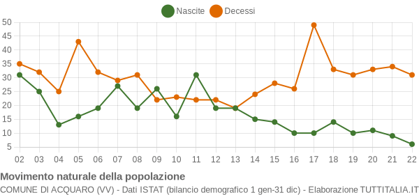 Grafico movimento naturale della popolazione Comune di Acquaro (VV)