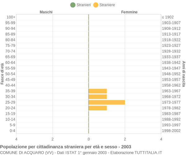 Grafico cittadini stranieri - Acquaro 2003