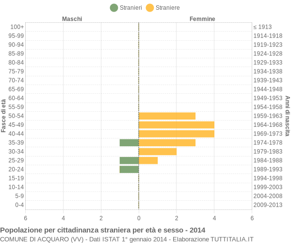 Grafico cittadini stranieri - Acquaro 2014