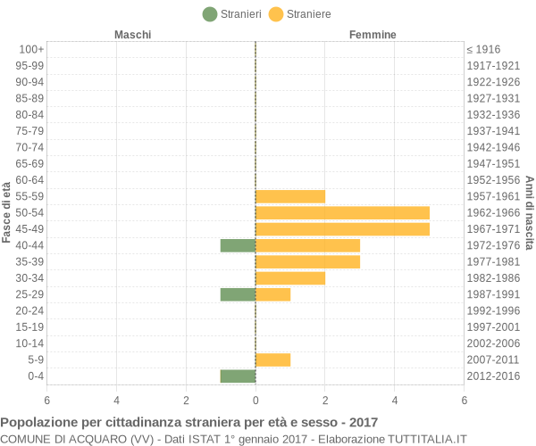 Grafico cittadini stranieri - Acquaro 2017