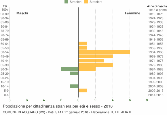 Grafico cittadini stranieri - Acquaro 2018