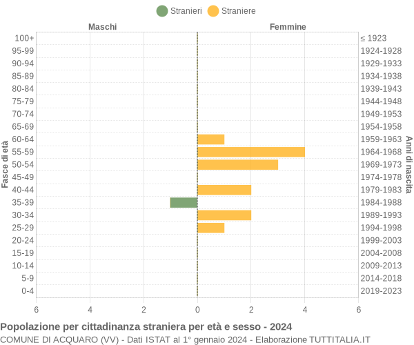 Grafico cittadini stranieri - Acquaro 2024