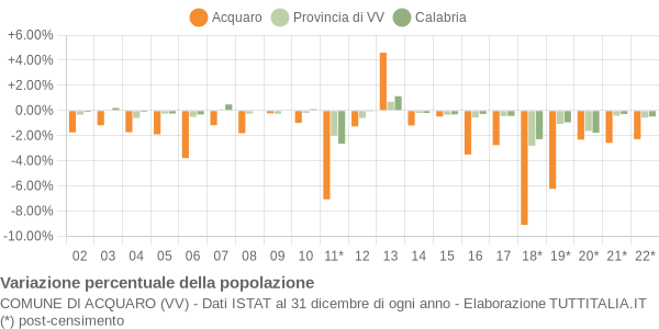 Variazione percentuale della popolazione Comune di Acquaro (VV)