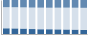 Grafico struttura della popolazione Comune di Acquaro (VV)
