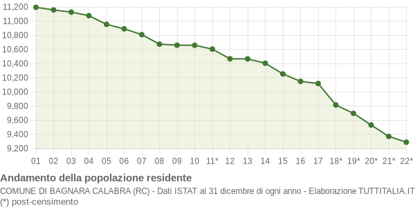 Andamento popolazione Comune di Bagnara Calabra (RC)