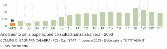 Grafico andamento popolazione stranieri Comune di Bagnara Calabra (RC)