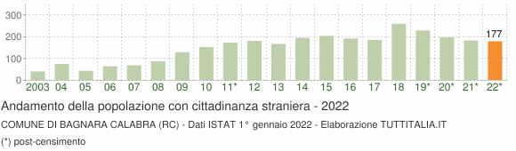 Grafico andamento popolazione stranieri Comune di Bagnara Calabra (RC)