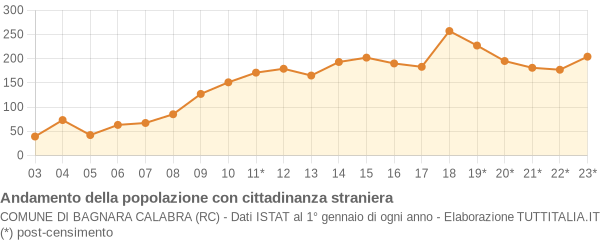 Andamento popolazione stranieri Comune di Bagnara Calabra (RC)