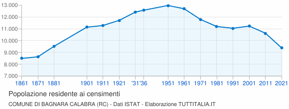 Grafico andamento storico popolazione Comune di Bagnara Calabra (RC)